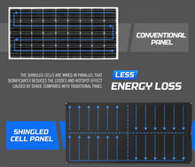 Load image into Gallery viewer, ATEM 110W 12V Flexible Solar Panel Mono Shingled Battery Charging Caravan